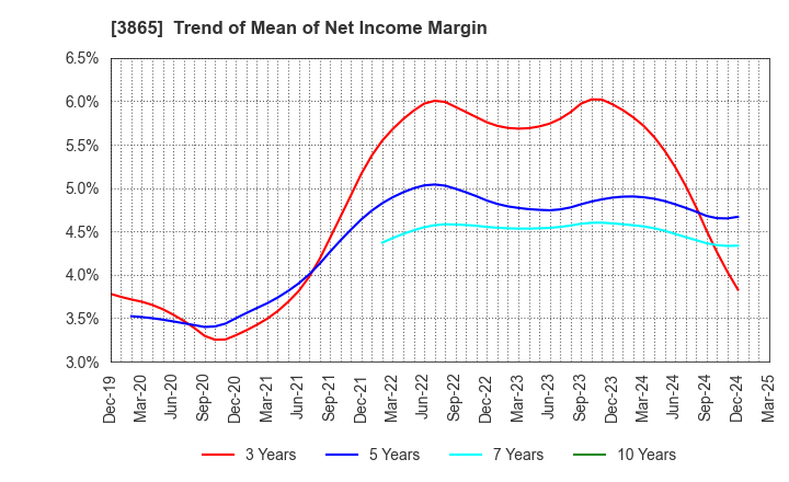 3865 Hokuetsu Corporation: Trend of Mean of Net Income Margin