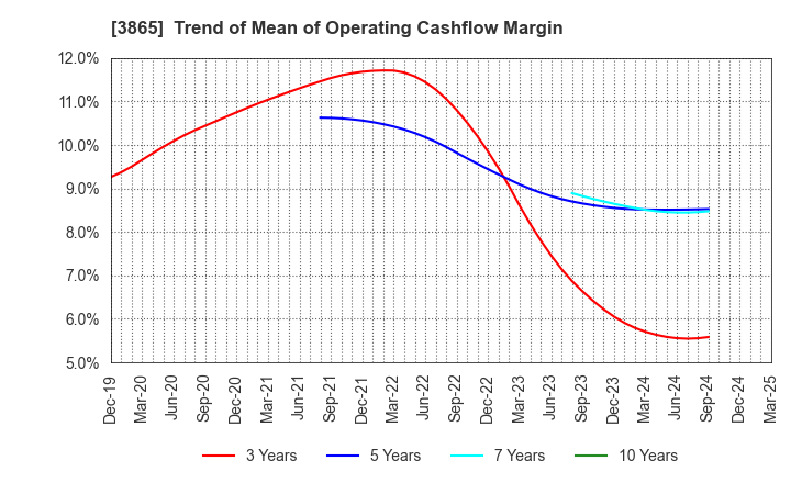 3865 Hokuetsu Corporation: Trend of Mean of Operating Cashflow Margin