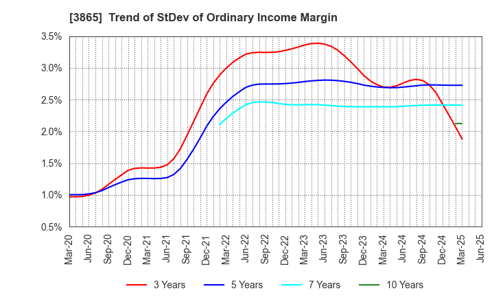 3865 Hokuetsu Corporation: Trend of StDev of Ordinary Income Margin