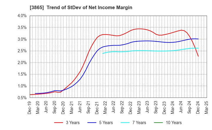 3865 Hokuetsu Corporation: Trend of StDev of Net Income Margin