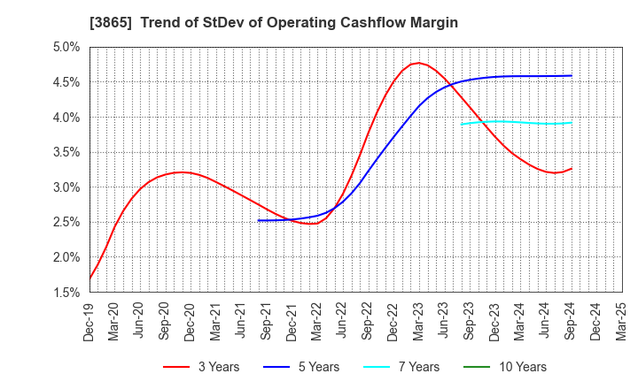 3865 Hokuetsu Corporation: Trend of StDev of Operating Cashflow Margin