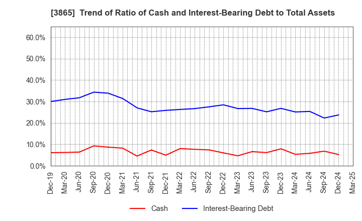 3865 Hokuetsu Corporation: Trend of Ratio of Cash and Interest-Bearing Debt to Total Assets