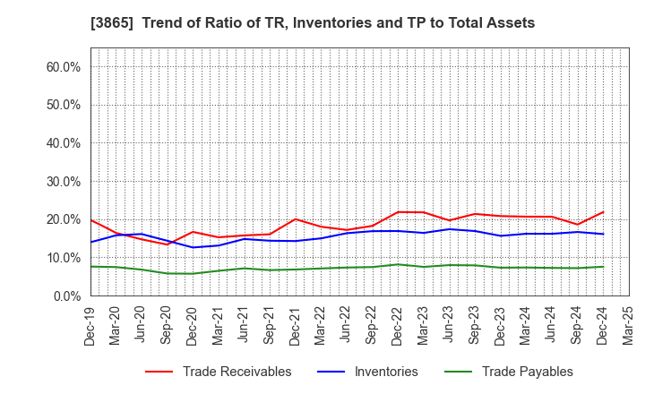 3865 Hokuetsu Corporation: Trend of Ratio of TR, Inventories and TP to Total Assets