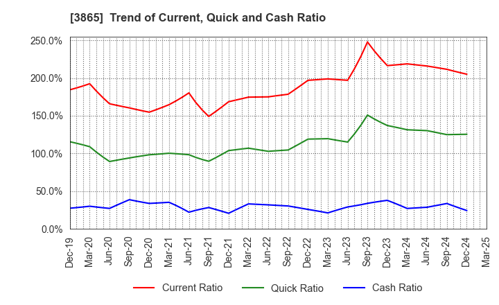 3865 Hokuetsu Corporation: Trend of Current, Quick and Cash Ratio