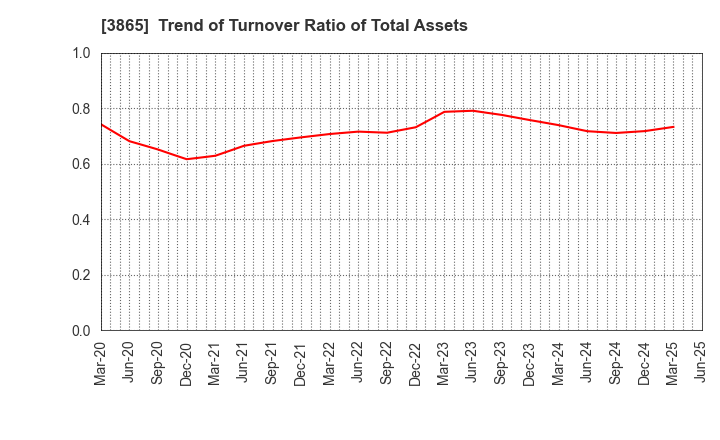 3865 Hokuetsu Corporation: Trend of Turnover Ratio of Total Assets