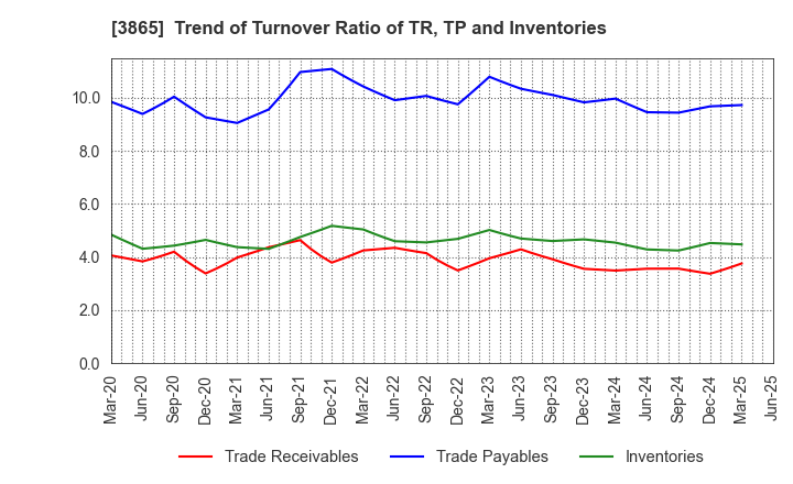 3865 Hokuetsu Corporation: Trend of Turnover Ratio of TR, TP and Inventories