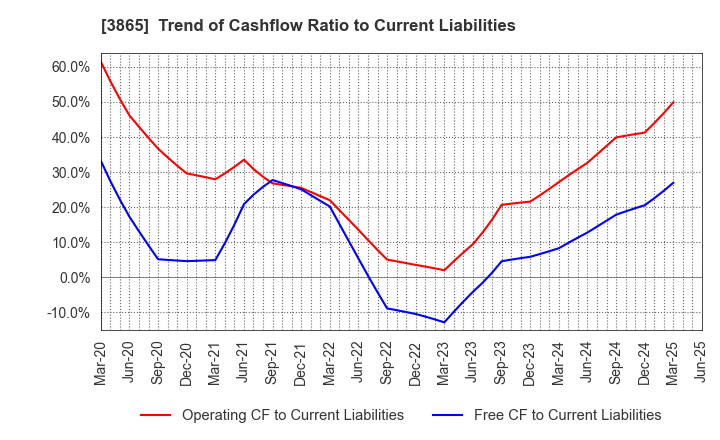 3865 Hokuetsu Corporation: Trend of Cashflow Ratio to Current Liabilities
