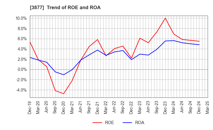 3877 Chuetsu Pulp & Paper Co.,Ltd.: Trend of ROE and ROA