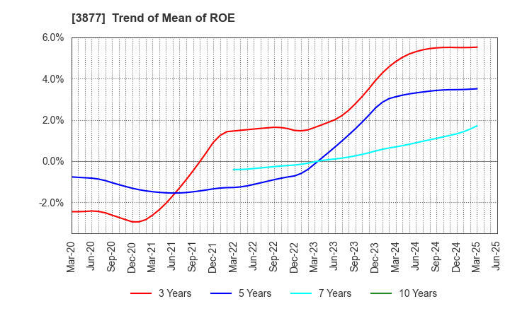 3877 Chuetsu Pulp & Paper Co.,Ltd.: Trend of Mean of ROE