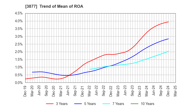 3877 Chuetsu Pulp & Paper Co.,Ltd.: Trend of Mean of ROA