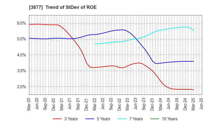 3877 Chuetsu Pulp & Paper Co.,Ltd.: Trend of StDev of ROE