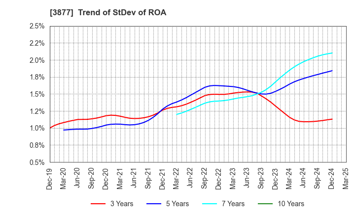 3877 Chuetsu Pulp & Paper Co.,Ltd.: Trend of StDev of ROA
