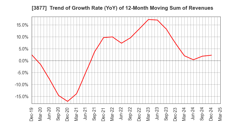 3877 Chuetsu Pulp & Paper Co.,Ltd.: Trend of Growth Rate (YoY) of 12-Month Moving Sum of Revenues
