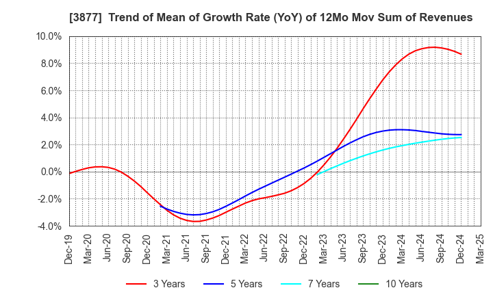 3877 Chuetsu Pulp & Paper Co.,Ltd.: Trend of Mean of Growth Rate (YoY) of 12Mo Mov Sum of Revenues
