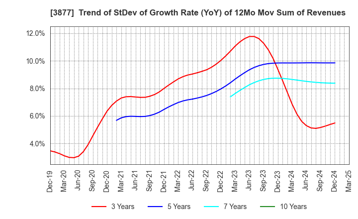 3877 Chuetsu Pulp & Paper Co.,Ltd.: Trend of StDev of Growth Rate (YoY) of 12Mo Mov Sum of Revenues