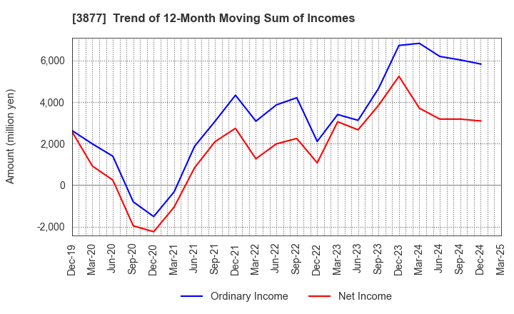 3877 Chuetsu Pulp & Paper Co.,Ltd.: Trend of 12-Month Moving Sum of Incomes