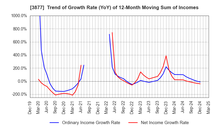 3877 Chuetsu Pulp & Paper Co.,Ltd.: Trend of Growth Rate (YoY) of 12-Month Moving Sum of Incomes