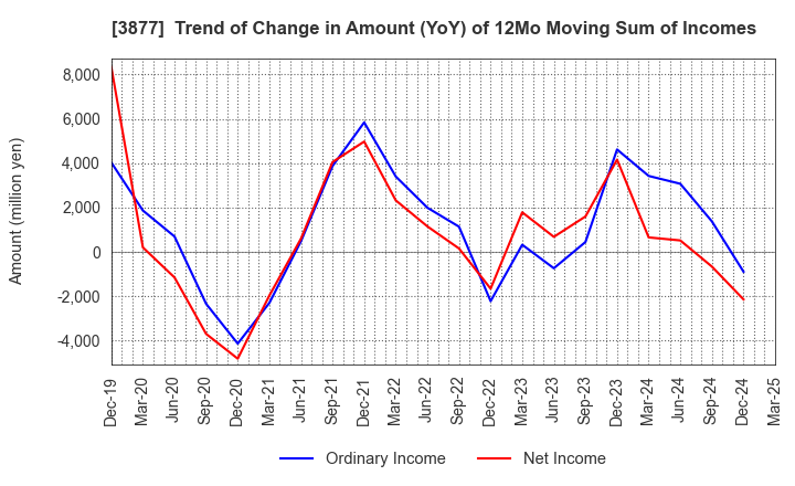 3877 Chuetsu Pulp & Paper Co.,Ltd.: Trend of Change in Amount (YoY) of 12Mo Moving Sum of Incomes
