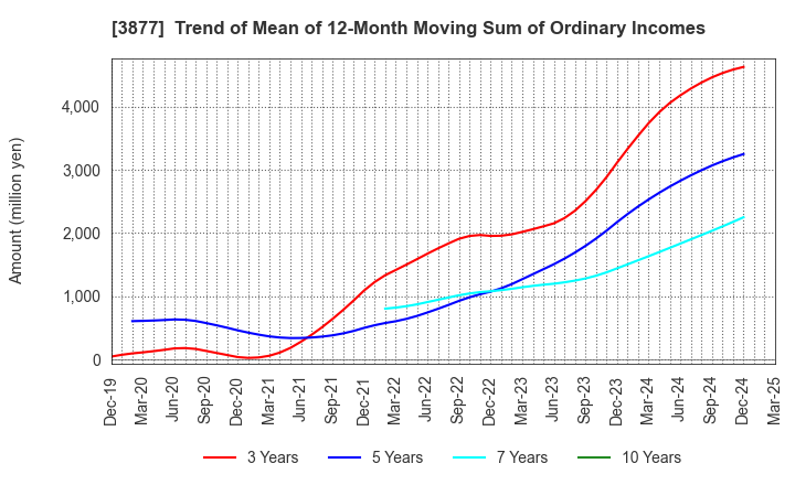 3877 Chuetsu Pulp & Paper Co.,Ltd.: Trend of Mean of 12-Month Moving Sum of Ordinary Incomes