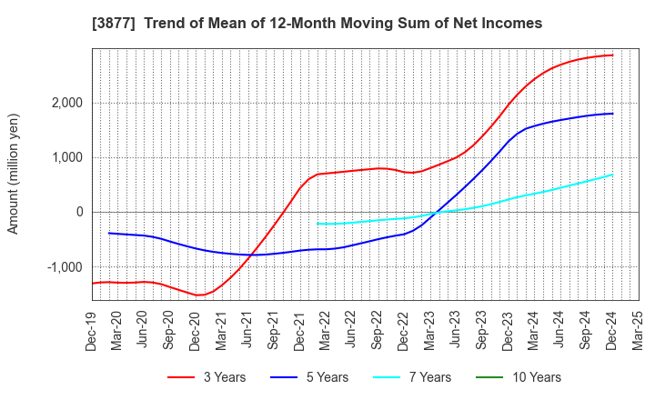 3877 Chuetsu Pulp & Paper Co.,Ltd.: Trend of Mean of 12-Month Moving Sum of Net Incomes