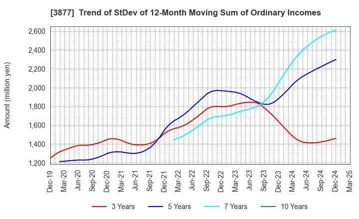 3877 Chuetsu Pulp & Paper Co.,Ltd.: Trend of StDev of 12-Month Moving Sum of Ordinary Incomes