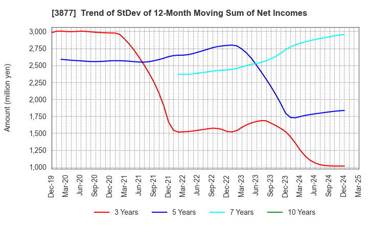 3877 Chuetsu Pulp & Paper Co.,Ltd.: Trend of StDev of 12-Month Moving Sum of Net Incomes