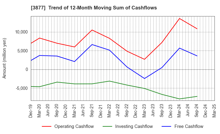 3877 Chuetsu Pulp & Paper Co.,Ltd.: Trend of 12-Month Moving Sum of Cashflows