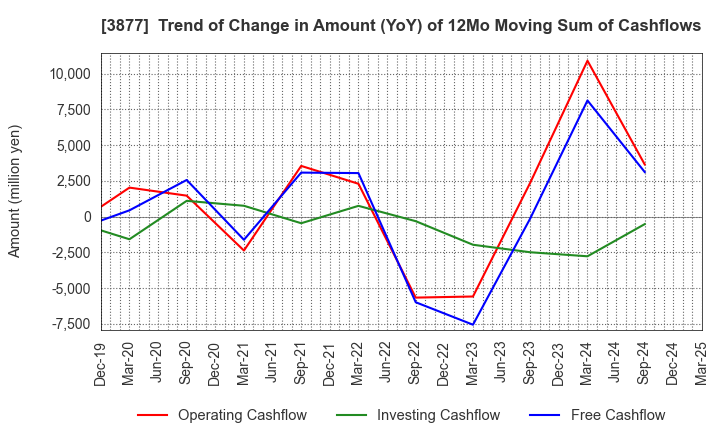 3877 Chuetsu Pulp & Paper Co.,Ltd.: Trend of Change in Amount (YoY) of 12Mo Moving Sum of Cashflows