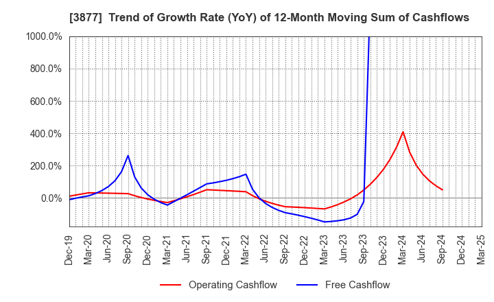 3877 Chuetsu Pulp & Paper Co.,Ltd.: Trend of Growth Rate (YoY) of 12-Month Moving Sum of Cashflows