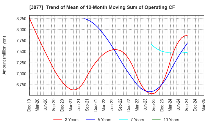 3877 Chuetsu Pulp & Paper Co.,Ltd.: Trend of Mean of 12-Month Moving Sum of Operating CF