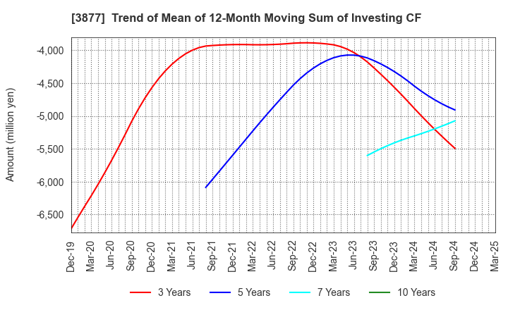3877 Chuetsu Pulp & Paper Co.,Ltd.: Trend of Mean of 12-Month Moving Sum of Investing CF