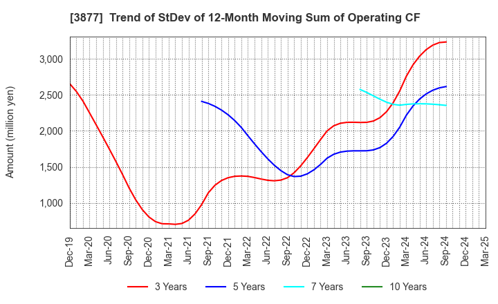 3877 Chuetsu Pulp & Paper Co.,Ltd.: Trend of StDev of 12-Month Moving Sum of Operating CF