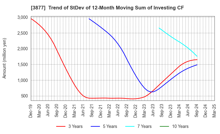3877 Chuetsu Pulp & Paper Co.,Ltd.: Trend of StDev of 12-Month Moving Sum of Investing CF