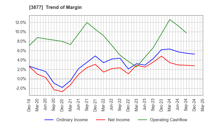 3877 Chuetsu Pulp & Paper Co.,Ltd.: Trend of Margin