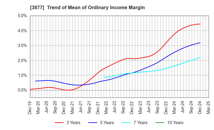 3877 Chuetsu Pulp & Paper Co.,Ltd.: Trend of Mean of Ordinary Income Margin