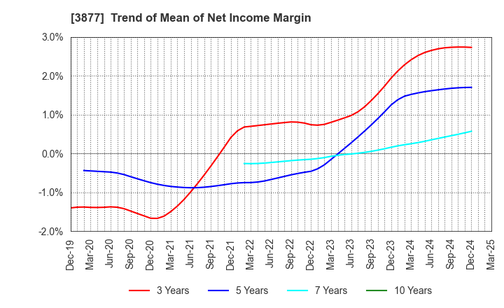 3877 Chuetsu Pulp & Paper Co.,Ltd.: Trend of Mean of Net Income Margin