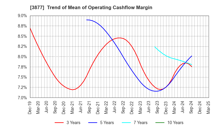 3877 Chuetsu Pulp & Paper Co.,Ltd.: Trend of Mean of Operating Cashflow Margin