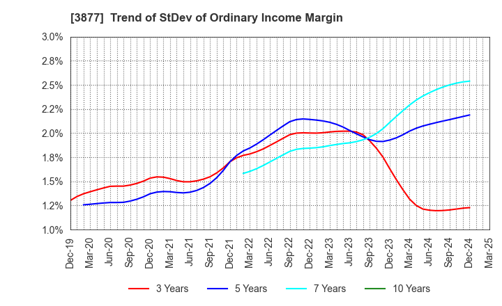 3877 Chuetsu Pulp & Paper Co.,Ltd.: Trend of StDev of Ordinary Income Margin