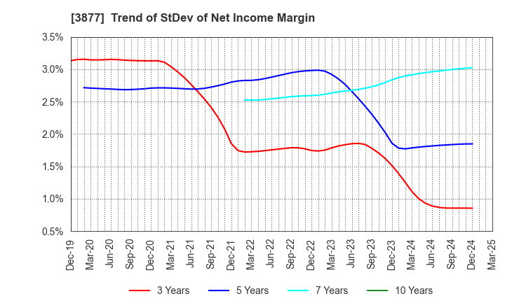 3877 Chuetsu Pulp & Paper Co.,Ltd.: Trend of StDev of Net Income Margin