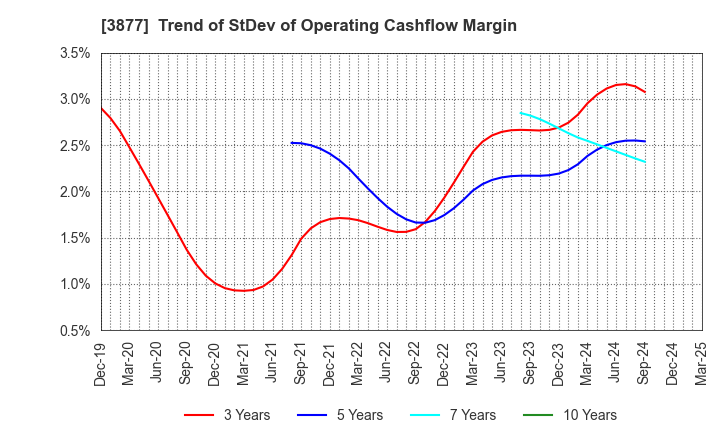 3877 Chuetsu Pulp & Paper Co.,Ltd.: Trend of StDev of Operating Cashflow Margin