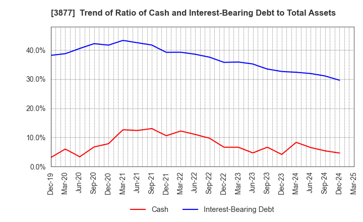 3877 Chuetsu Pulp & Paper Co.,Ltd.: Trend of Ratio of Cash and Interest-Bearing Debt to Total Assets