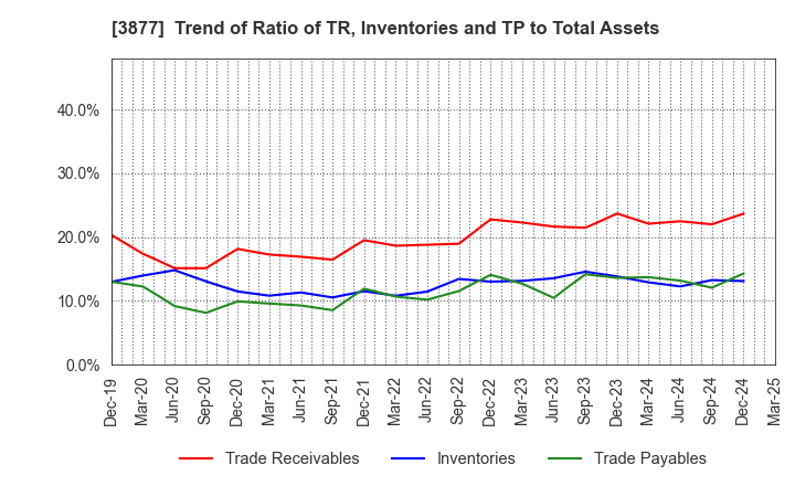 3877 Chuetsu Pulp & Paper Co.,Ltd.: Trend of Ratio of TR, Inventories and TP to Total Assets