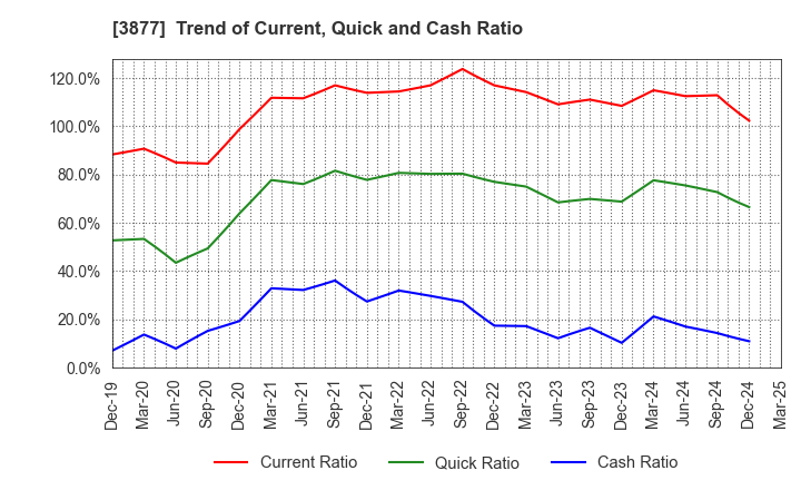3877 Chuetsu Pulp & Paper Co.,Ltd.: Trend of Current, Quick and Cash Ratio