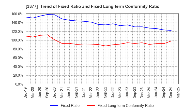 3877 Chuetsu Pulp & Paper Co.,Ltd.: Trend of Fixed Ratio and Fixed Long-term Conformity Ratio