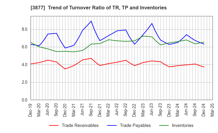 3877 Chuetsu Pulp & Paper Co.,Ltd.: Trend of Turnover Ratio of TR, TP and Inventories