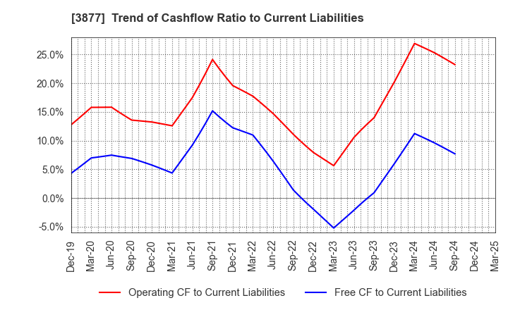 3877 Chuetsu Pulp & Paper Co.,Ltd.: Trend of Cashflow Ratio to Current Liabilities