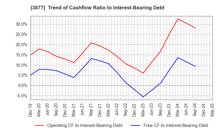3877 Chuetsu Pulp & Paper Co.,Ltd.: Trend of Cashflow Ratio to Interest-Bearing Debt