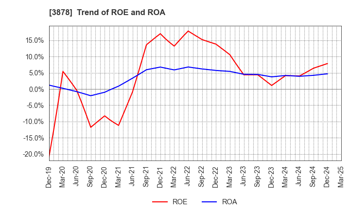 3878 TOMOEGAWA CORPORATION: Trend of ROE and ROA