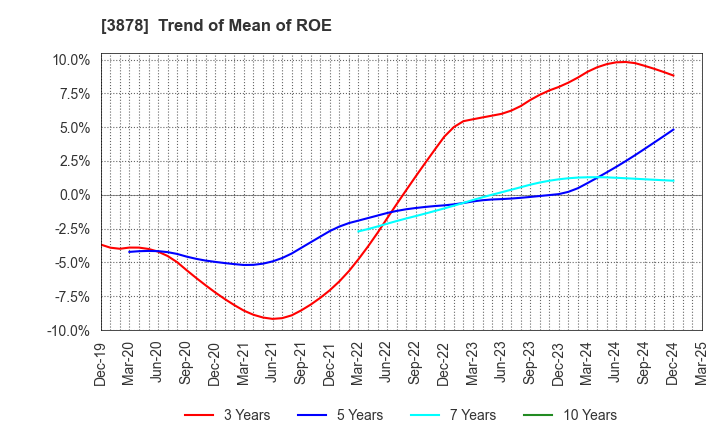 3878 TOMOEGAWA CORPORATION: Trend of Mean of ROE