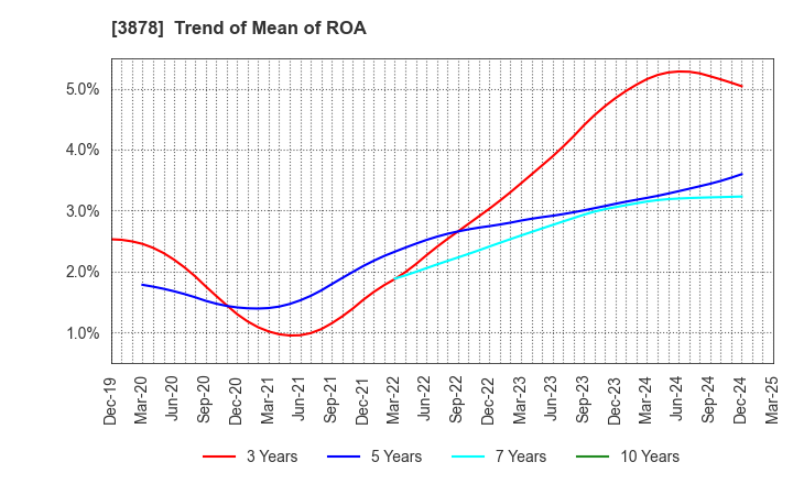 3878 TOMOEGAWA CORPORATION: Trend of Mean of ROA